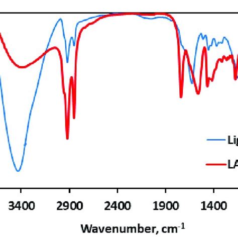 Ftir Spectra Of Lignin And La Resin Download Scientific Diagram