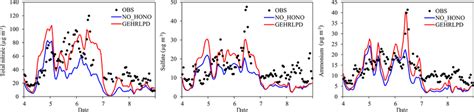 Temporal Variation Of Observed And Simulated Total Nitrate Sulfate Download Scientific