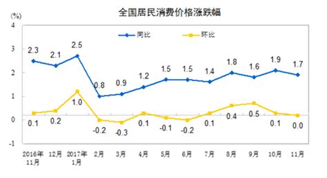 11月cpi同比涨17，涨幅连续10个月低于2