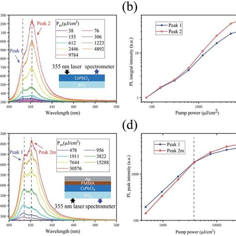 A The Evolution Of Pl Spectra Under Different Pump Fluences The