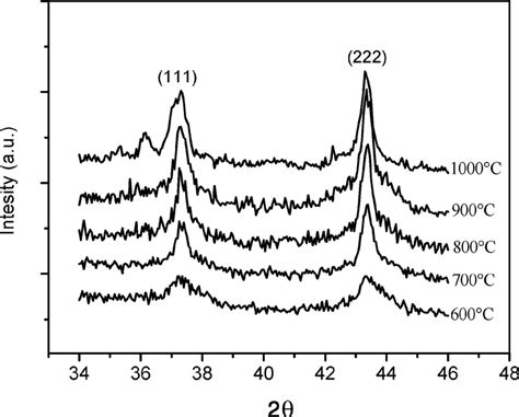 X Ray Diffraction Xrd Pattern Obtained With Cu K α Radiation Showing