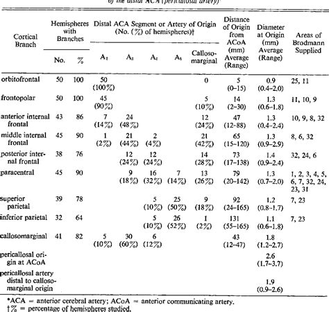 Table From Microsurgical Anatomy Of The Distal Anterior Cerebral