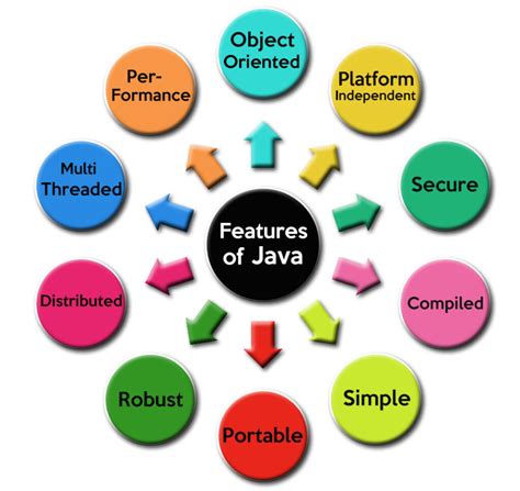 Features of Java - Everything Related to Programming, Code & Tech.