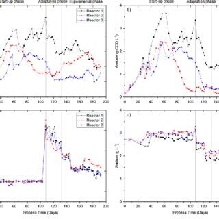 Concentrations Of A Total Volatile Fatty Acids Total VFAs B