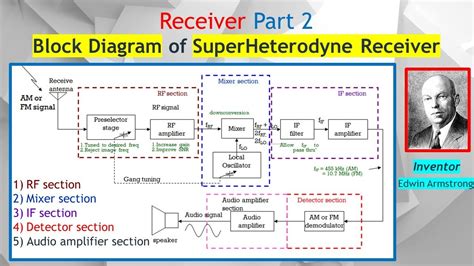 Superheterodyne Receiver Part 2 Functions Of Preselect Bpf Rf Amp Mixer If Section