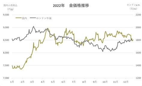 【相場情報】2022年の年間最高値・最安値 石福金属興業 貴金属地金サイト