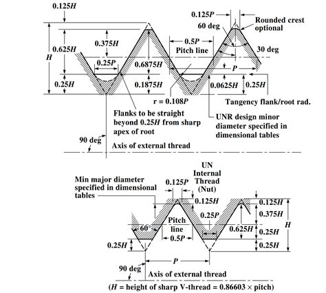 UNIFIED SCREW THREADS Gaugestools