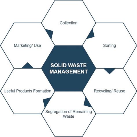 Solid Waste Management Steps