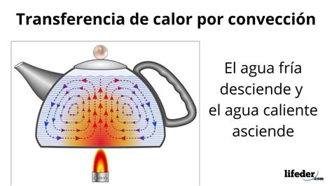 La conducción del calor y su aprovechamiento Martes 9 febrero