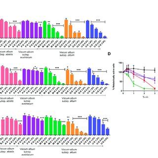 Dose Response Effect Of V Album Mother Tinctures On MDA MB 231 And