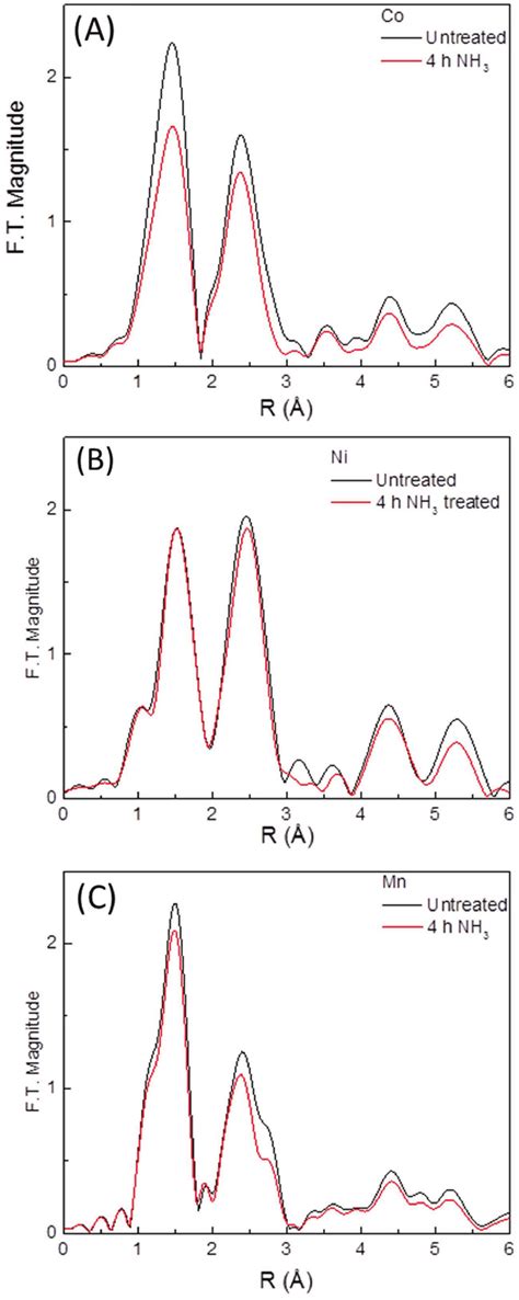 Fourier Transform Magnitudes Of K Weighted K Edge Exafs Data Of A