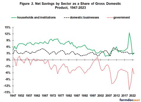 US Interest Rates And The Price Of Capital Farmdoc Daily