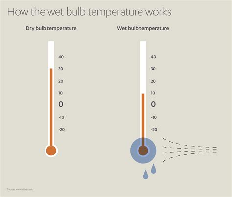 24+ Calculating Wet Bulb Temperature - MatteoRabbie