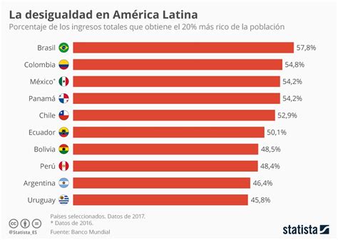 Gr Fico Las Sociedades M S Desiguales De Am Rica Latina Statista