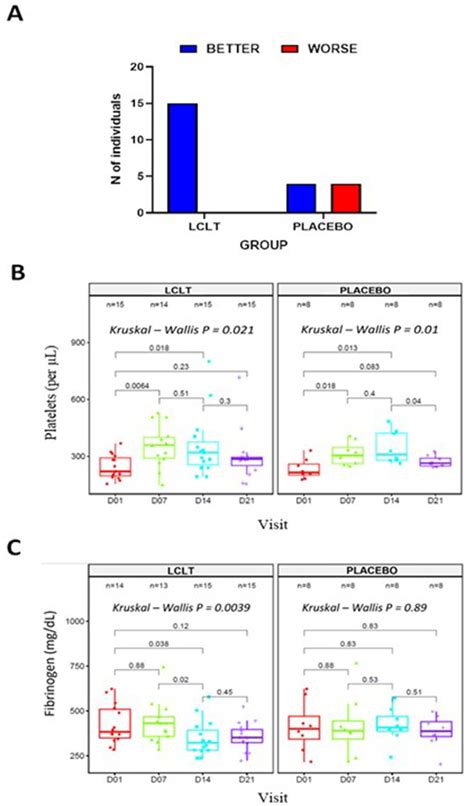 Frontiers A Randomized Clinical Trial To Evaluate The Efficacy Of L