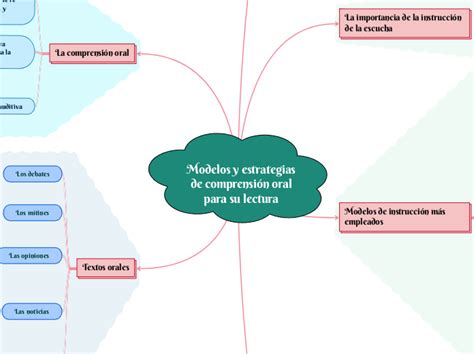 Modelos y estrategias de comprensión oral Mind Map