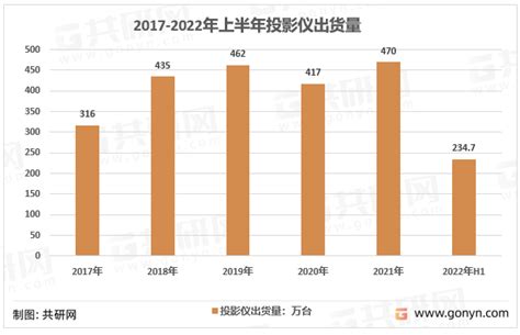 2022年中国投影仪市场出货量品牌格局及出货量细分产品结构分析 图 共研咨询共研网