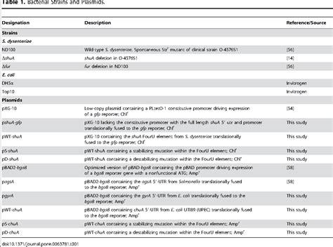 Table From Rna Mediated Thermoregulation Of Iron Acquisition Genes In