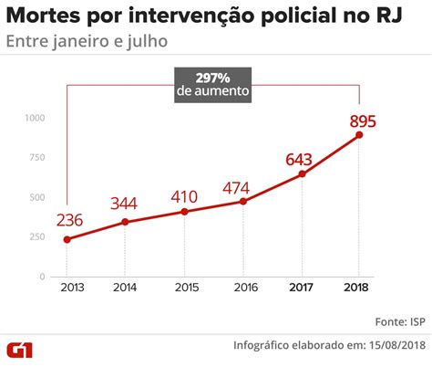 Número De Mortes Por Intervenção Policial No Rj Mais Que Dobra Em Cinco