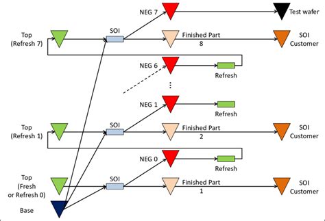 2 Soi Fabrication And An Example Of Refresh Process Up To 7 Levels L