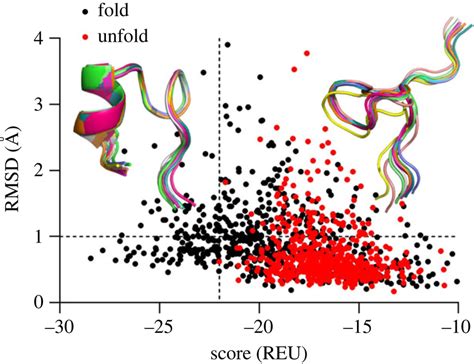 MC Analysis Of Folded And Unfolded Trp Cage Conformations The RMSD