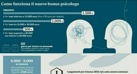 Bonus Psicologo Chi Lo Prender Trenta Giorni Per Regolarizzare L