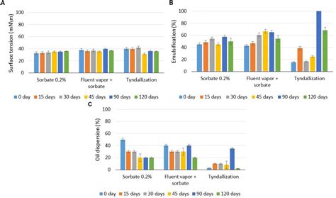 Frontiers Formulation Of A Commercial Biosurfactant For Application