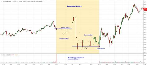 Extended Trading Definition And Hours