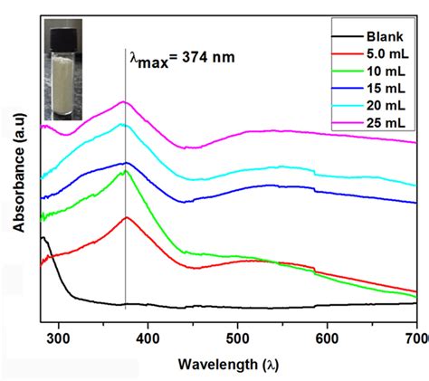 Optical Spectra Uv Vis Of Colloidal Zinc Oxide Zno Nanoparticles