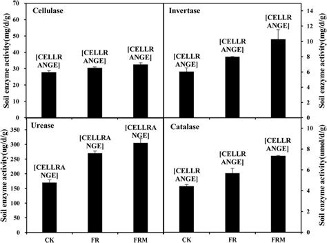 Compost And Inorganic Fertilizer Effects On Cellulase Invertase Download Scientific Diagram