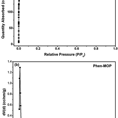 A N2 Sorption Isotherms Measured At 77 K B Pore Size Distribution