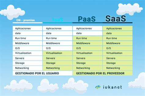 Aplicaciones Saas Software Como Servicio Caracter Sticas Y Ventajas