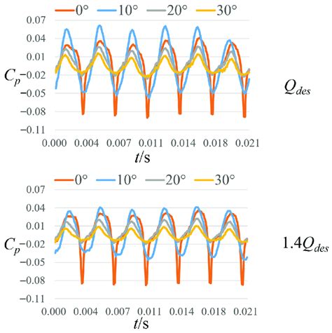 Intensity Of Pressure Pulsation At Point P With Different Inlet