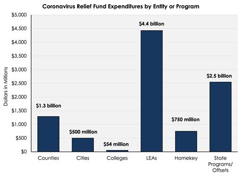 Coronavirus Relief Fund Quarterly Report Department Of Finance