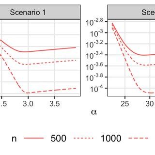 The MSEs of the proposed estimator as the values of α change Different