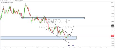 Oanda Eurnzd Chart Image By Guna Tradingview