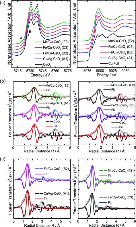 Hydrothermal Synthesis And Characterization Of Transition Metal Mn Fe