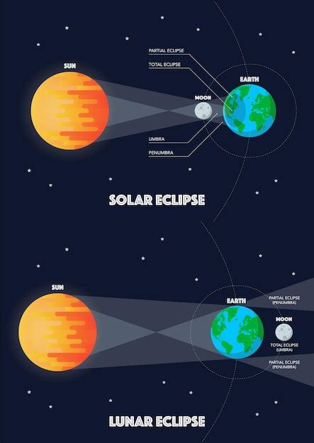 Infographie Sur L Clipse Solaire Et L Clipse Lunaire Vecteur Premium