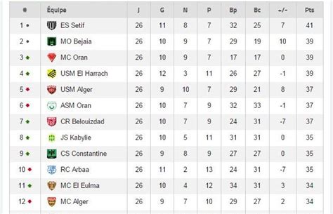 Ligue 1 Algerienne Classement - MGP Animation