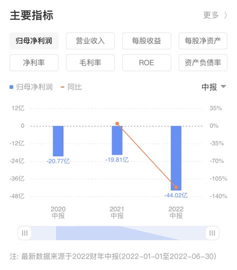 最差成绩单！小鹏造车半年亏44亿 凤凰网汽车 凤凰网