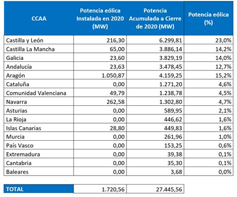 La E Lica Alcanza Los Mw Instalados Y Supera Su Aportaci N Al