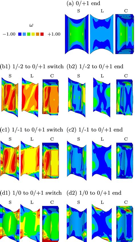 Lode Parameter ω S Surface L Longitudinal Section C Cross