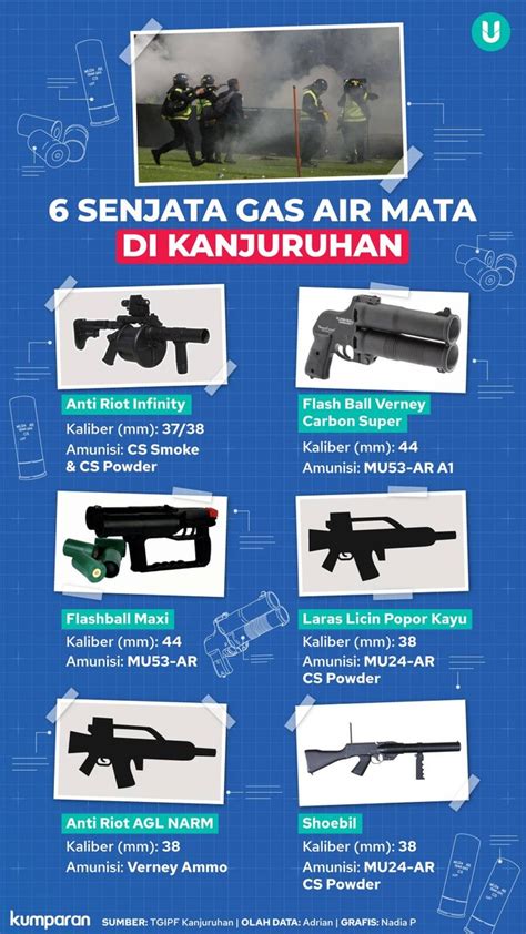 Infografik Mengenal Senjata Gas Air Mata Yang Digunakan Di Kanjuruhan