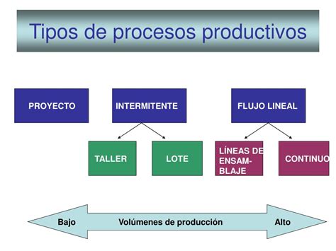 PPT Tema 4 Selección y diseño de procesos productivos PowerPoint