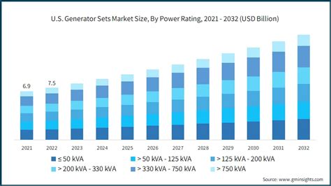 U S Generator Sets Market Size Industry Analysis Report