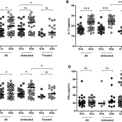 Serum Levels Of Il 10 Il 17 Il 21 And Ifn γ In Treated And