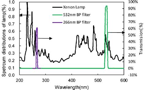 Spectrum Distribution Of Xenon Lamp And Transmissions Of Bandpass