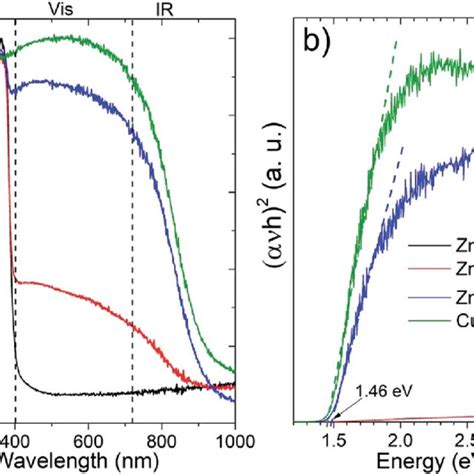 A Absorbance Uv Vis Ir Spectra And B Bandgap Determination Using Download Scientific