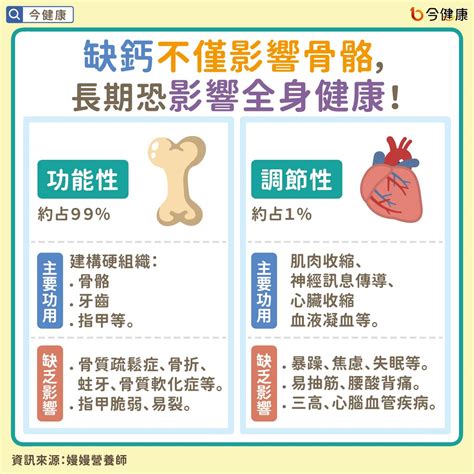 缺鈣易骨鬆、三高、傷全身！營養師推10種食材助補鈣。 今健康