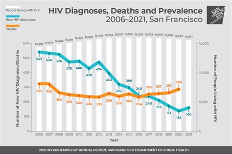 BREAKING NEWS: Increase in HIV diagnoses in SF from previous year ...